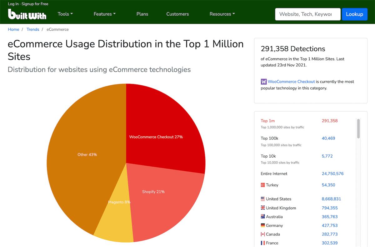 WooCommerce独立站和Shopify独立站：哪个更适合独立站建站？